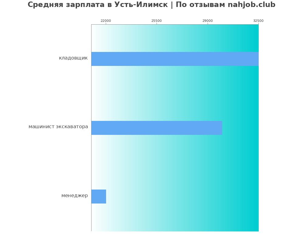 Средний уровень зарплаты в Усть-илимске