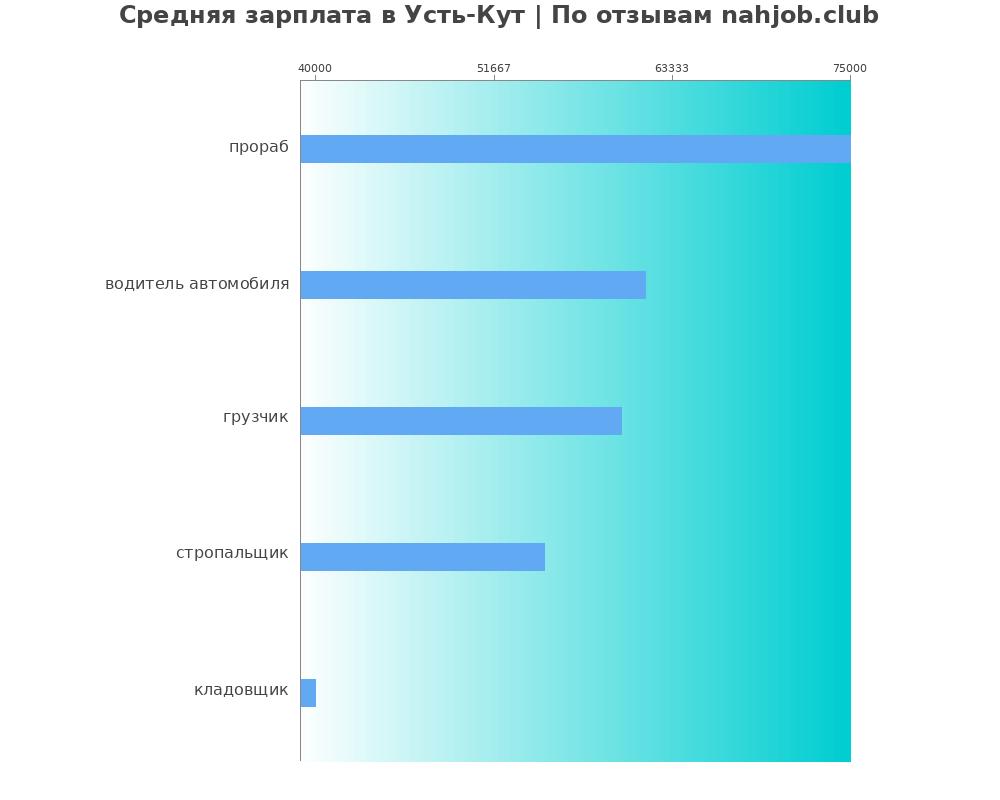 Средний уровень зарплаты в Усть-куте