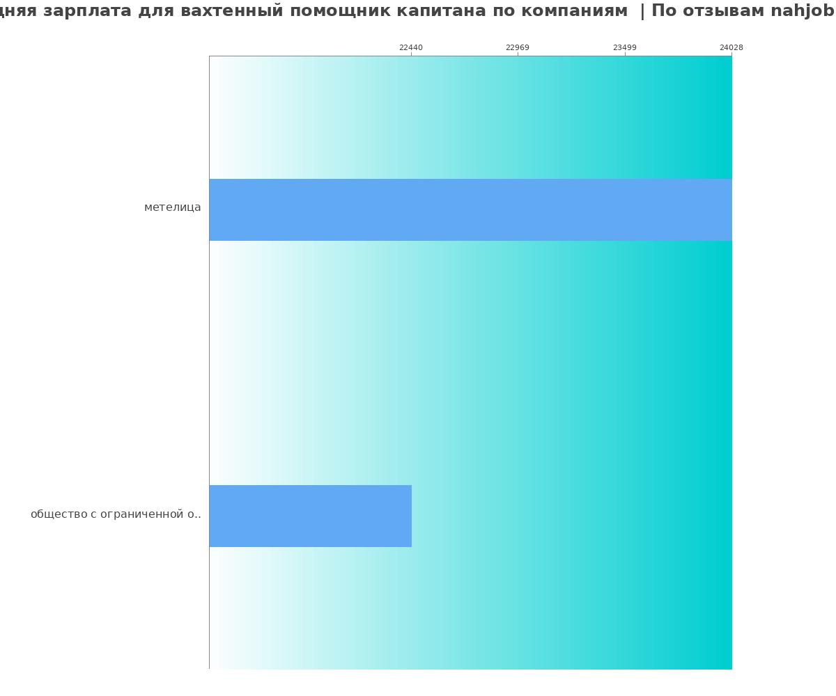 Средний уровень зарплаты для вахтенном помощнике капитана - по компаниям