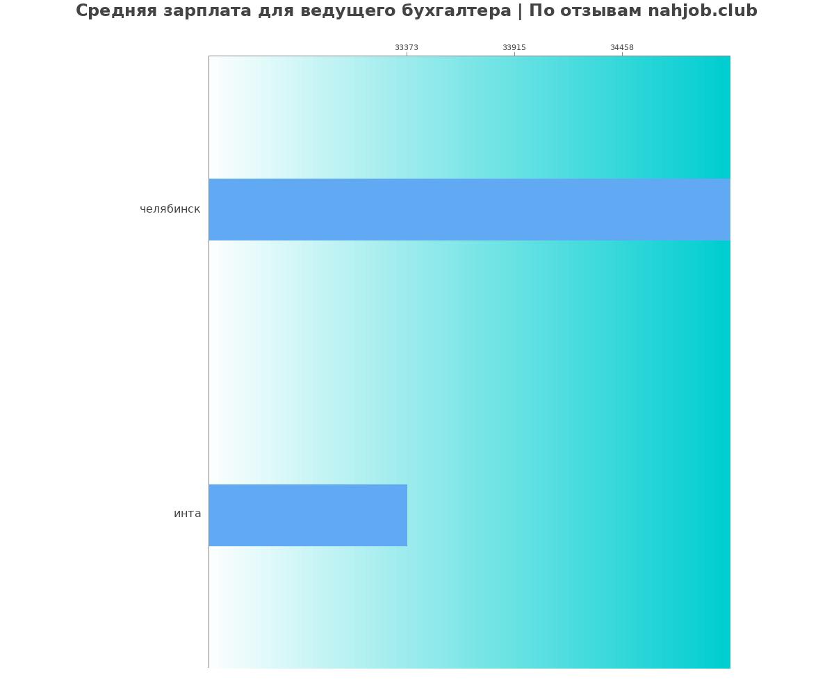 Средний уровень зарплаты в ведущем бухгалтере