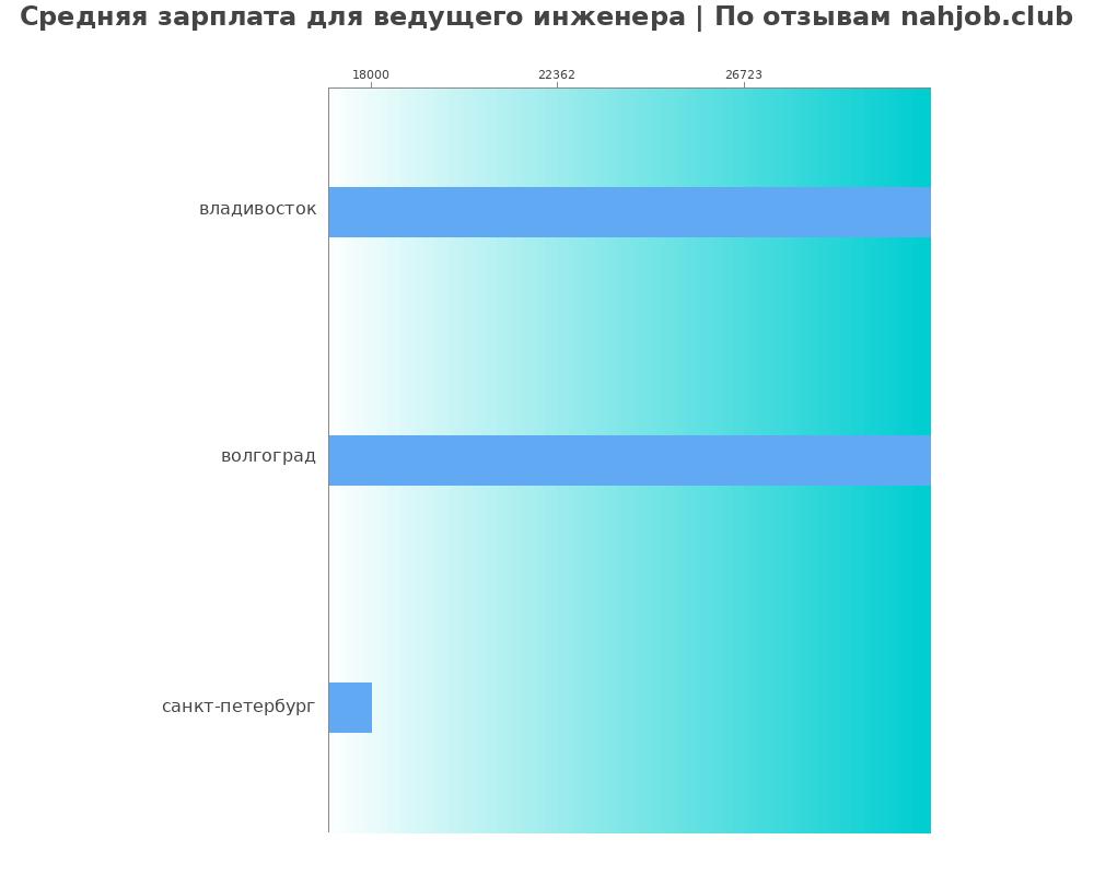 Средний уровень зарплаты в ведущем инженере