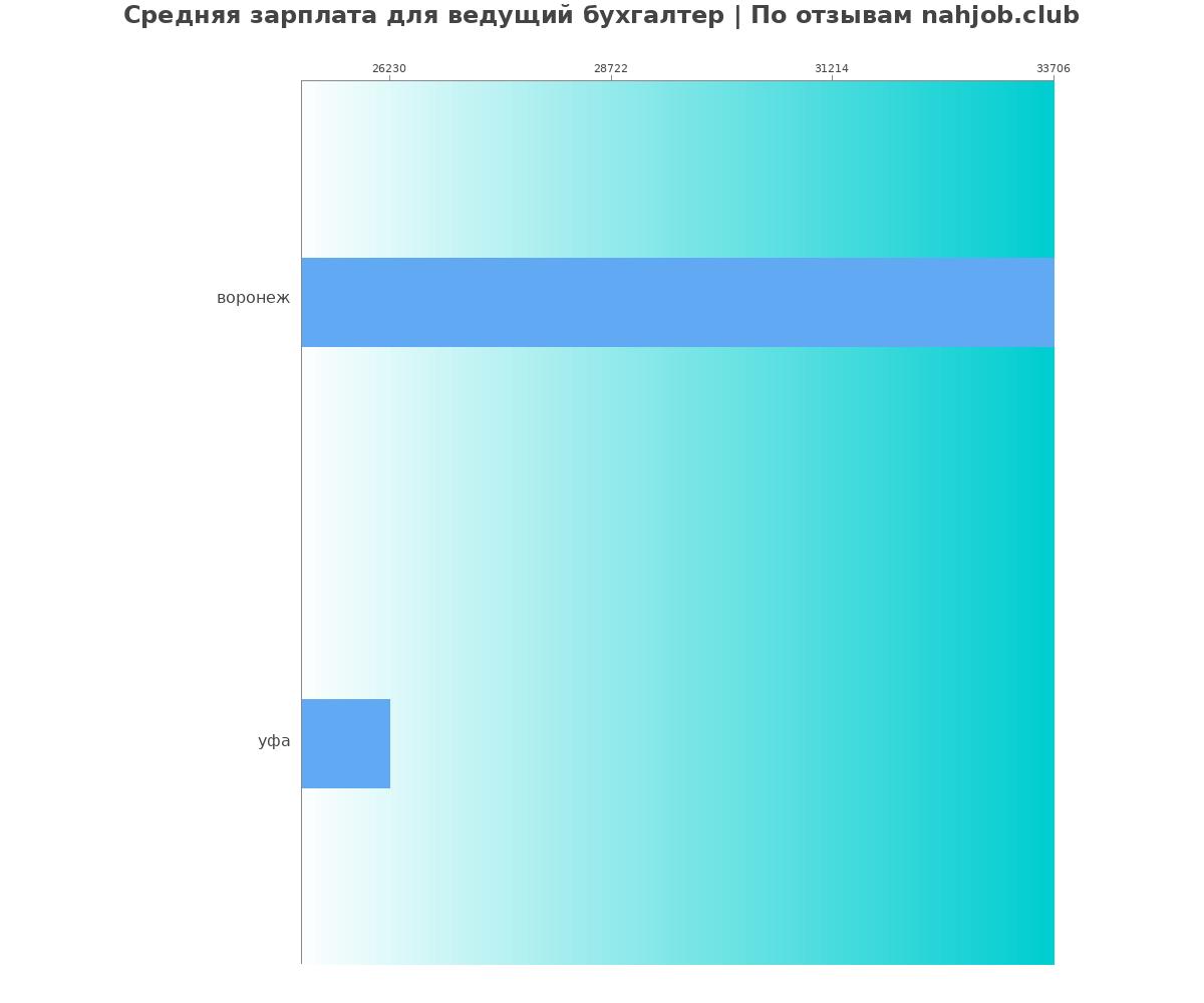 Средний уровень зарплаты в ведущем бухгалтере