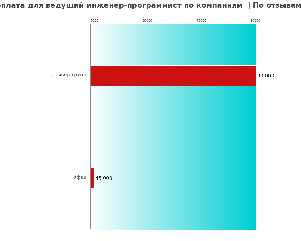 Средний уровень зарплаты для ведущем инженере-программисте - по компаниям