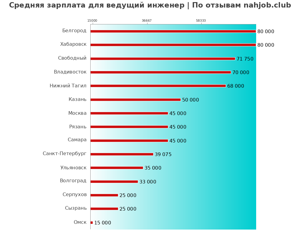 Средний уровень зарплаты в ведущем инженере