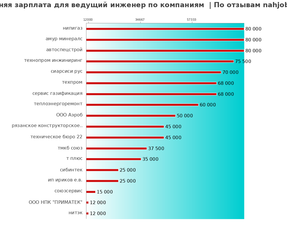 Средний уровень зарплаты для ведущем инженере - по компаниям