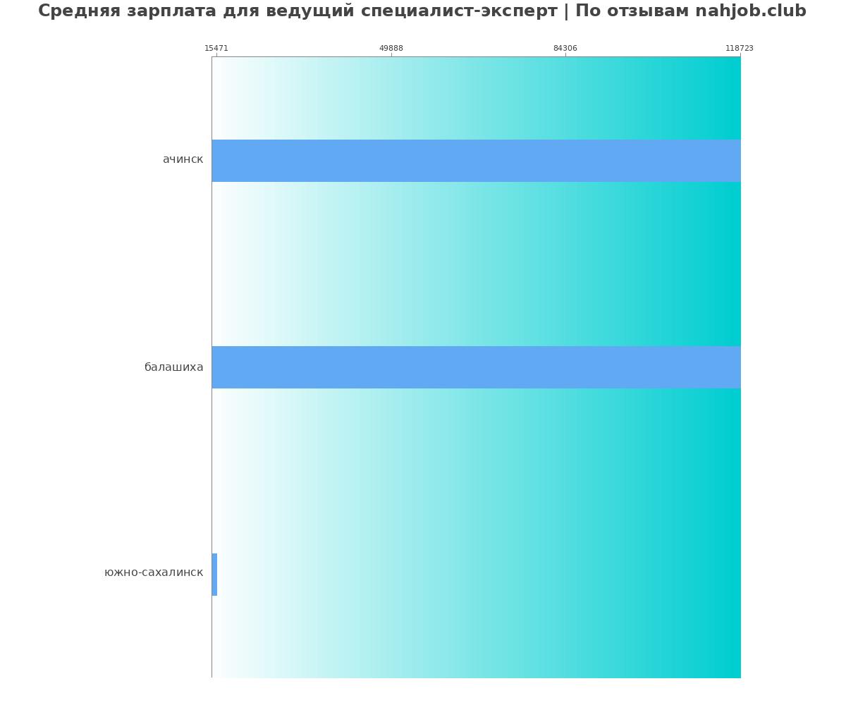 Средний уровень зарплаты в ведущем специалисте-эксперте