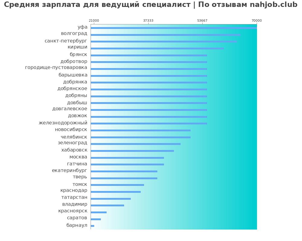 Средний уровень зарплаты в ведущем специалисте Средний уровень зарплаты в ведущем специалисте