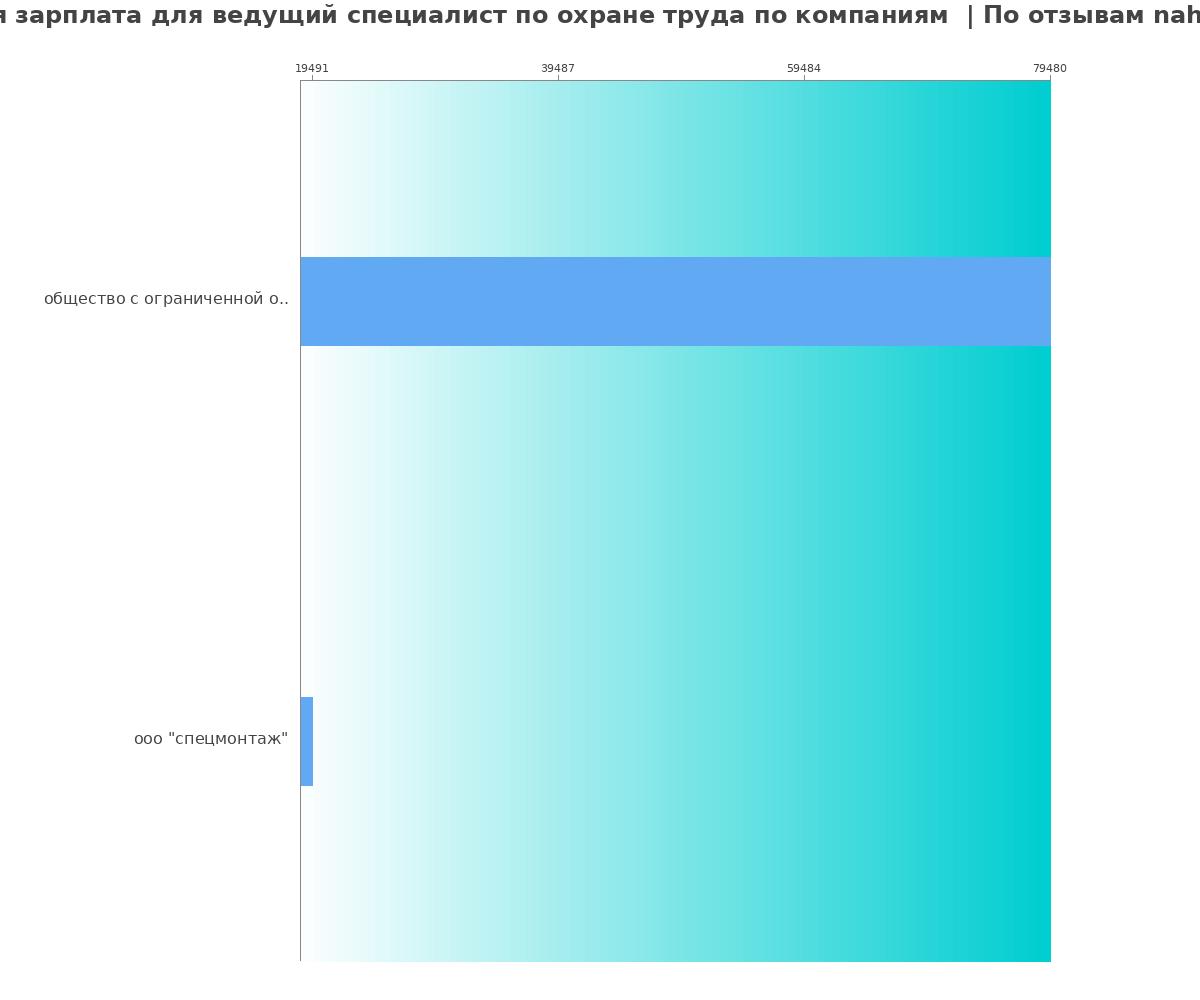 Средний уровень зарплаты для ведущем специалисте по охране труда - по компаниям