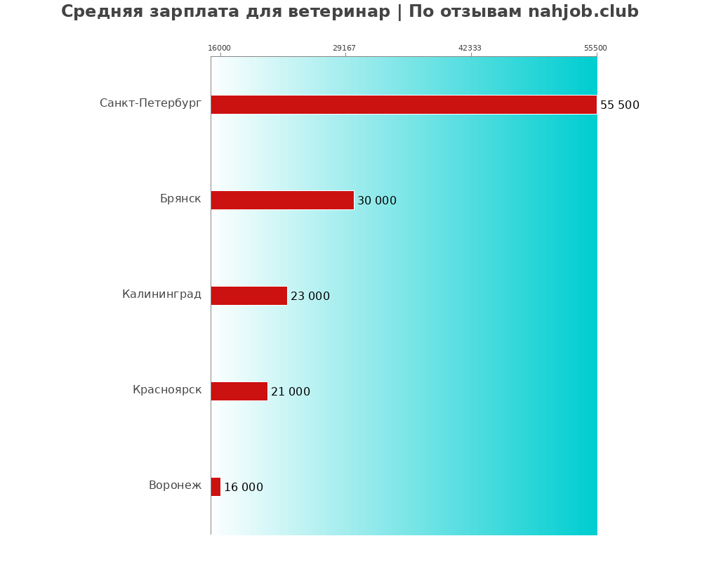 Средний уровень зарплаты в ветеринаре