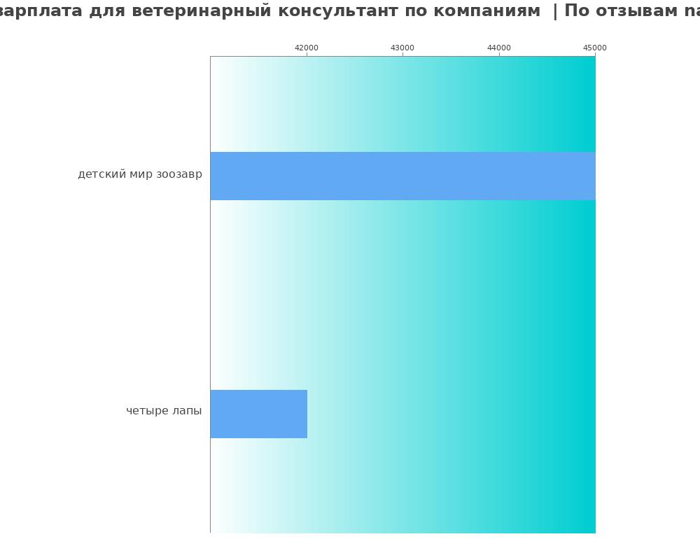 Средний уровень зарплаты для ветеринарном консультанте - по компания Средний уровень зарплаты для ветеринарном консультанте - по компаниям
