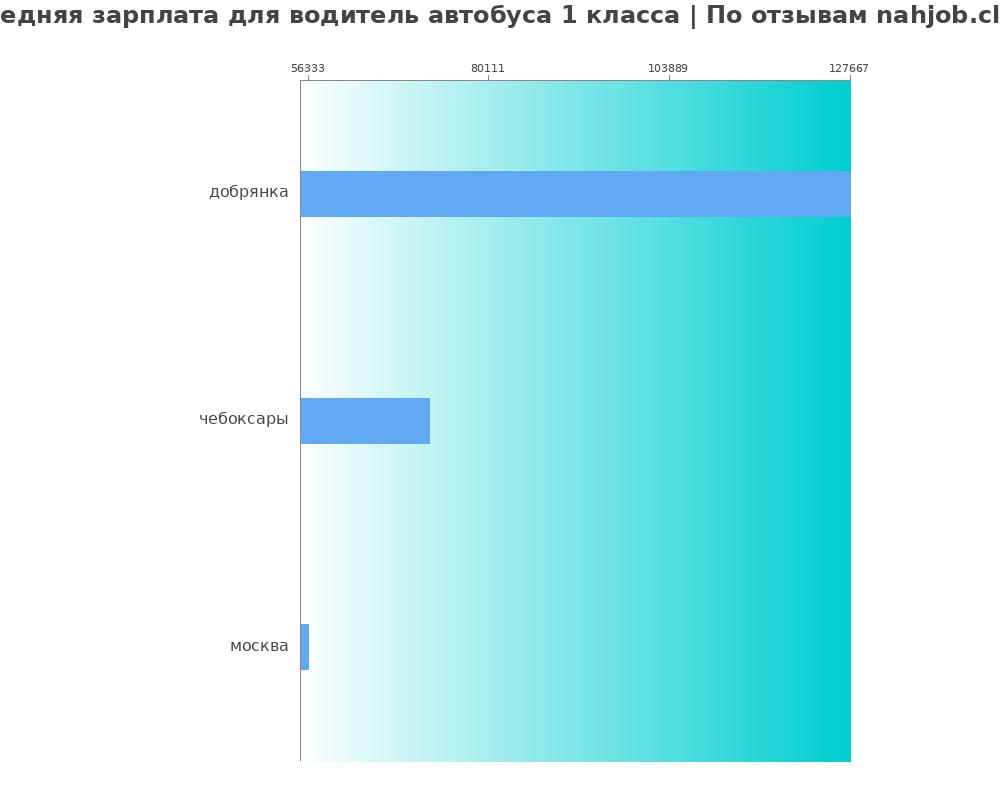 Средний уровень зарплаты в водителе автобуса 1 класса
