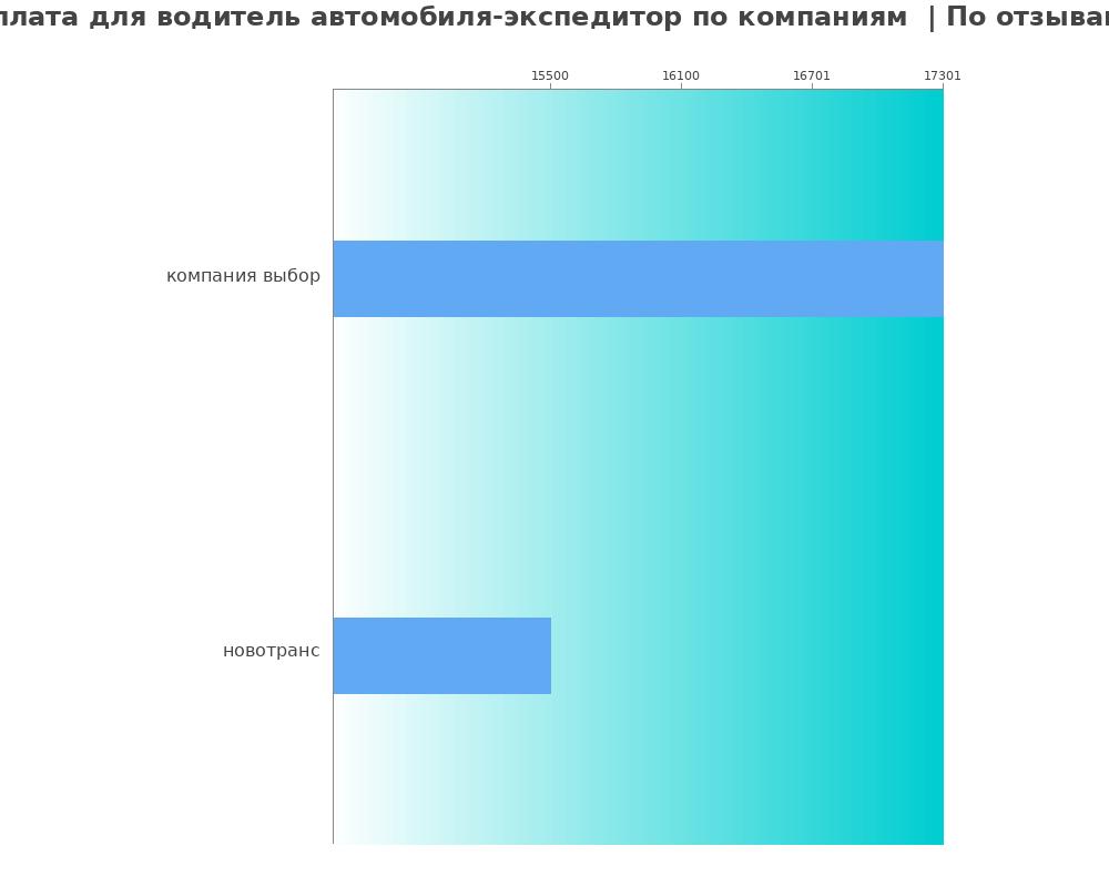 Средний уровень зарплаты для водителе автомобиле-экспедиторе - по компаниям