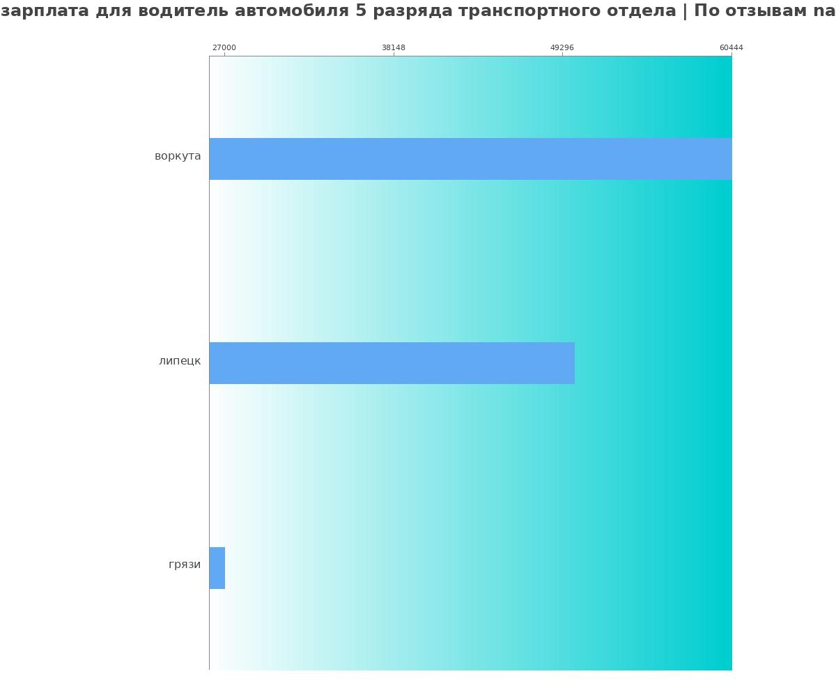 Средний уровень зарплаты в водителе автомобиля 5 разряда транспортного отдела