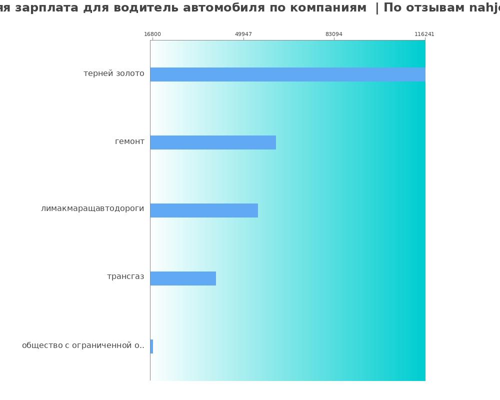 Средний уровень зарплаты для водителе автомобиля - по компания Средний уровень зарплаты для водителе автомобиля - по компаниям