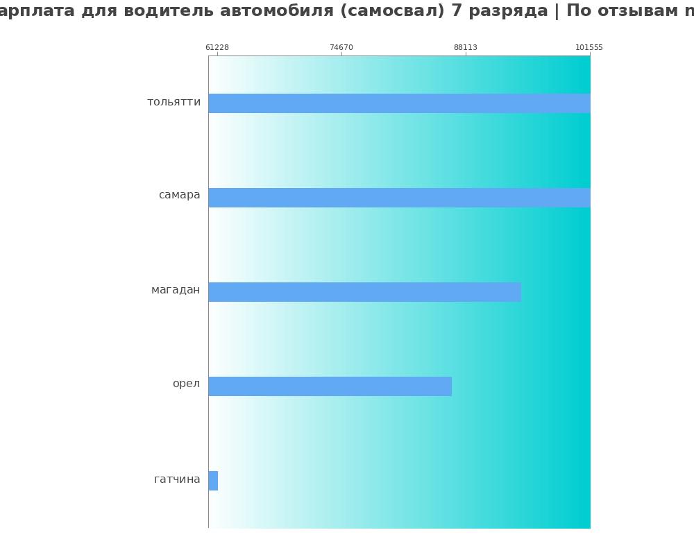 Средний уровень зарплаты в водителе автомобиля (самосвал) 7 разряда