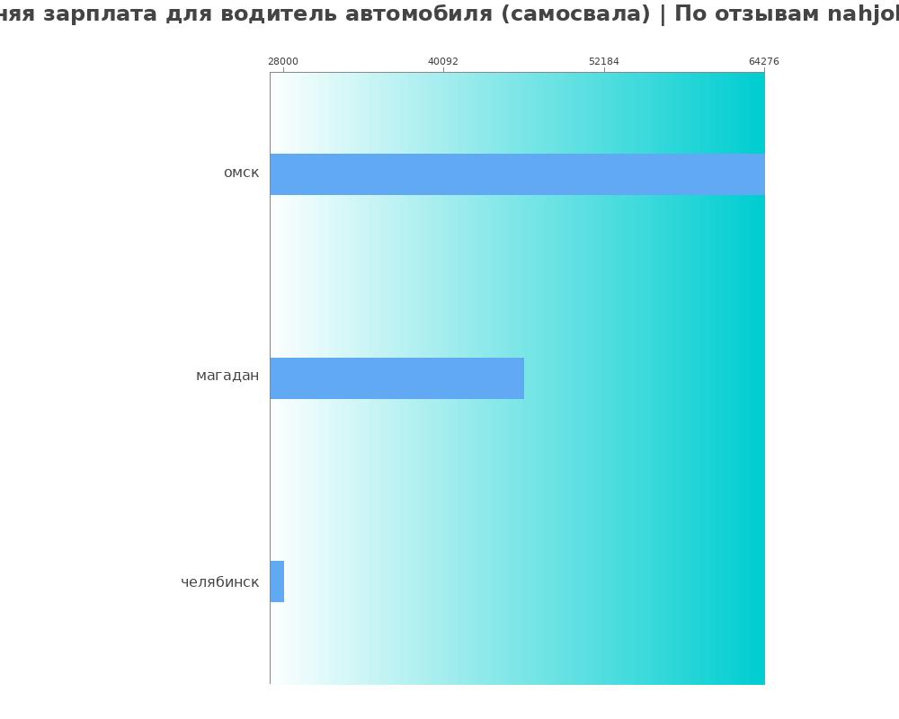 Средний уровень зарплаты в водителе автомобиля (самосвала)