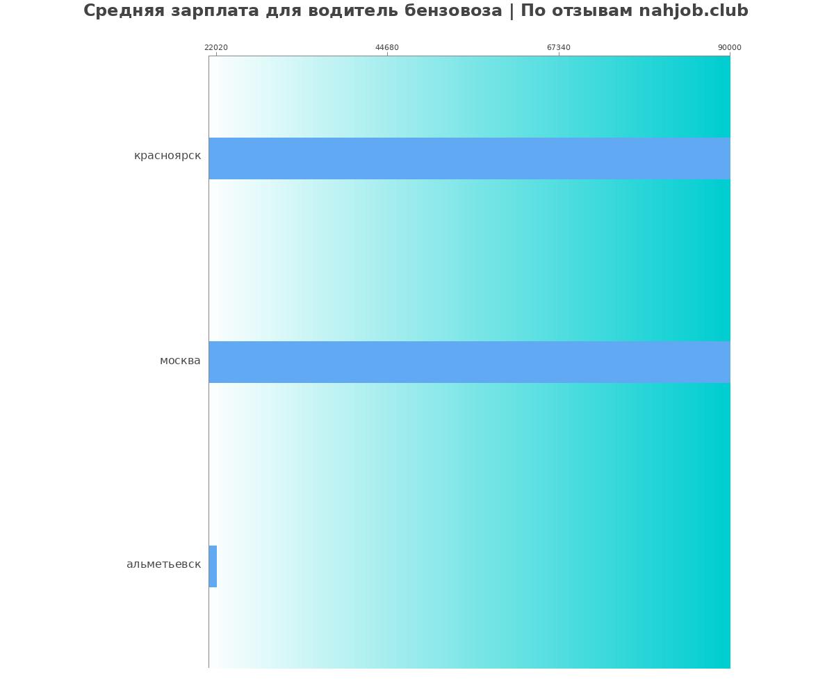 Средний уровень зарплаты в водителе бензовоза