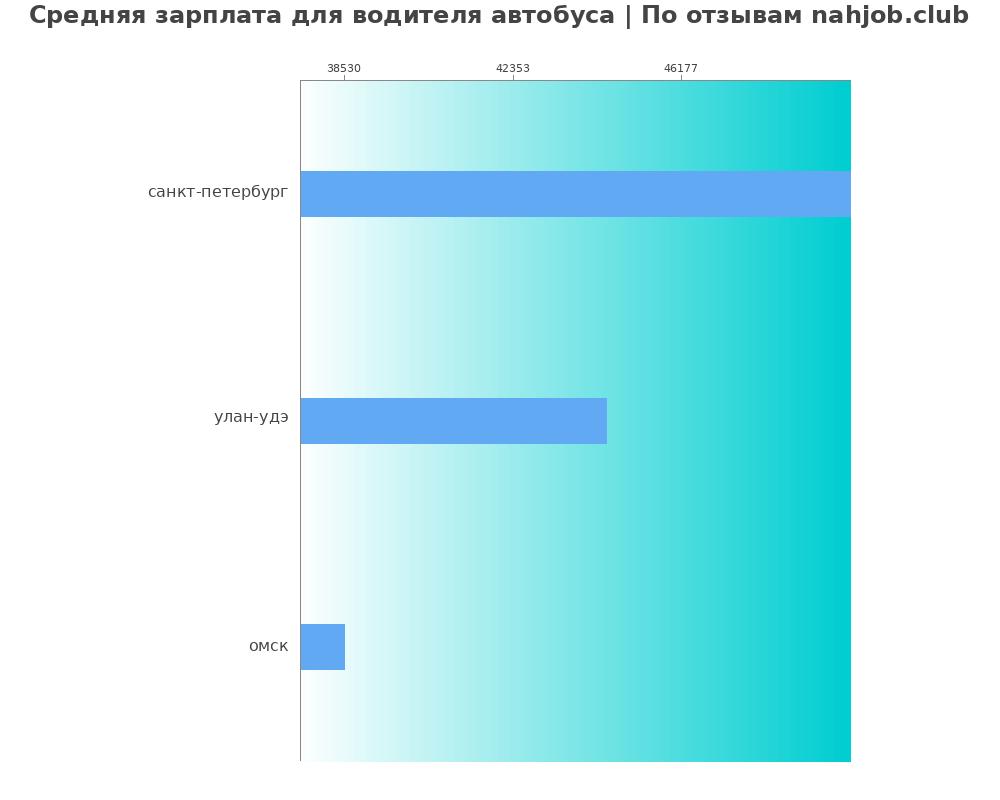 Средний уровень зарплаты в водителе автобуса