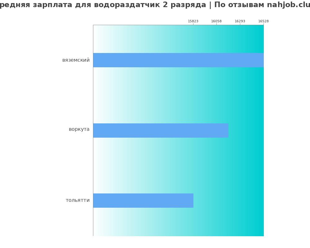 Средний уровень зарплаты в водораздатчике 2 разряда