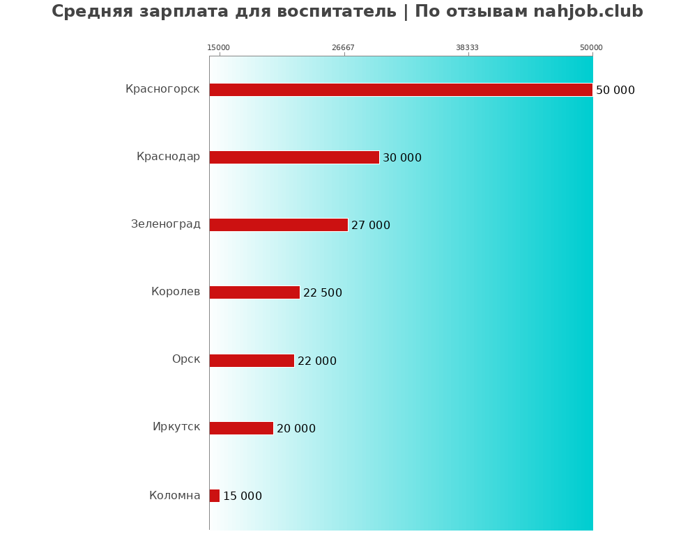 Средний уровень зарплаты в воспитателе