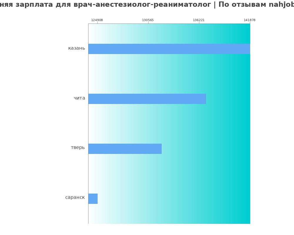 Средний уровень зарплаты в враче-анестезиологе-реаниматологе