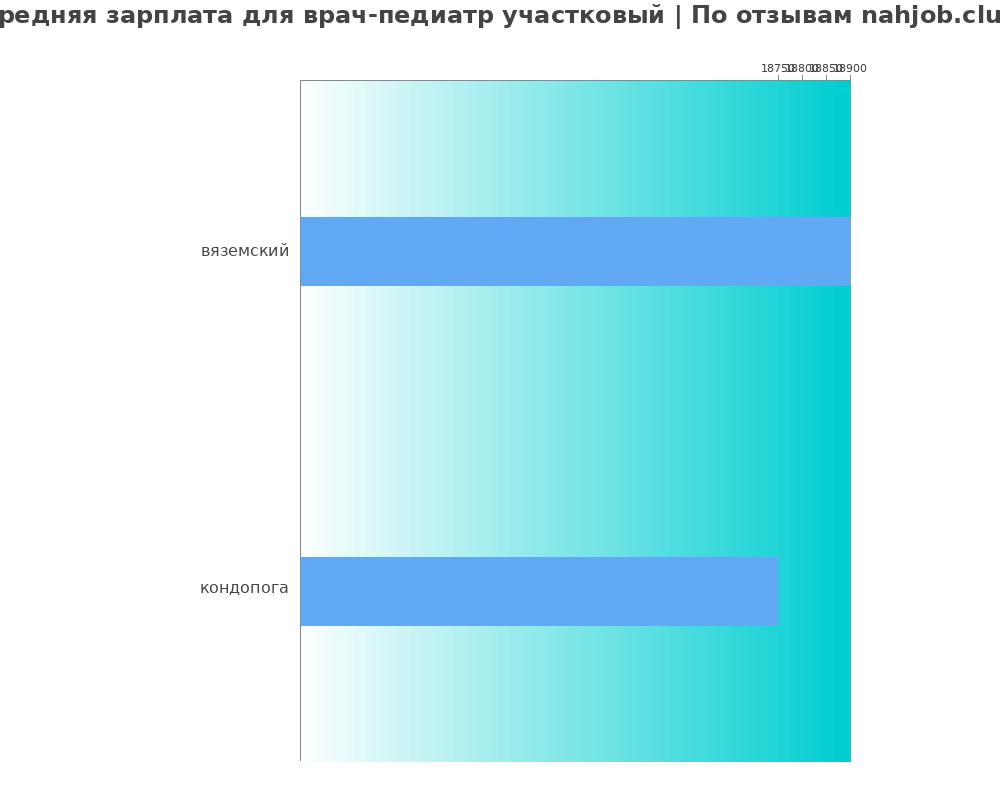 Средний уровень зарплаты в враче-педиатре участковом