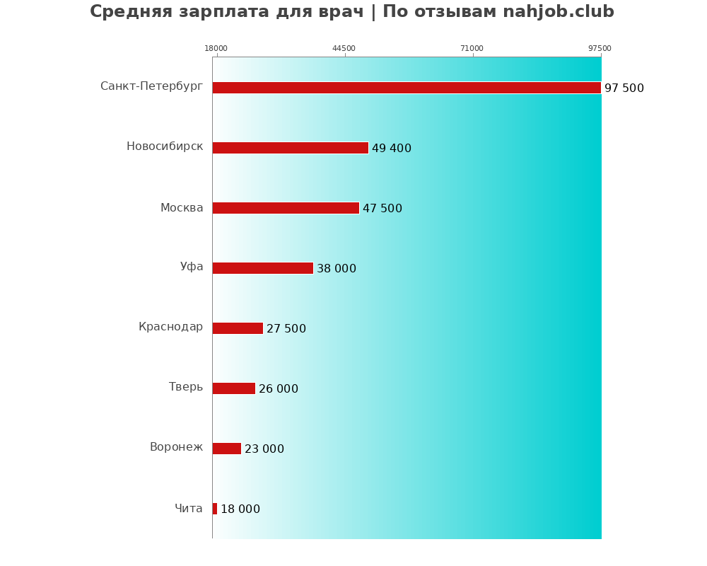 Средний уровень зарплаты в враче