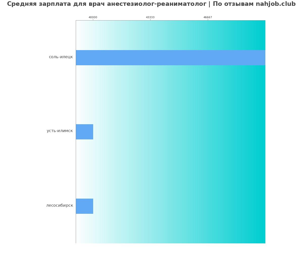 Средний уровень зарплаты в враче анестезиологе-реаниматологе