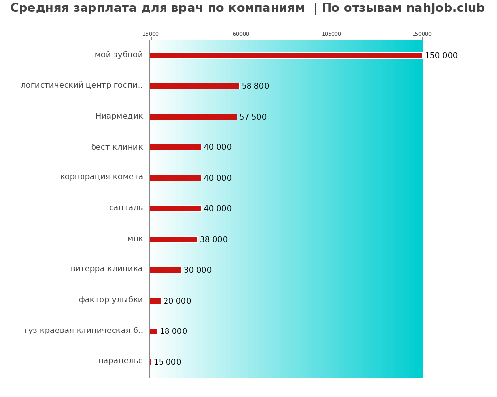 Средний уровень зарплаты для враче - по компаниям