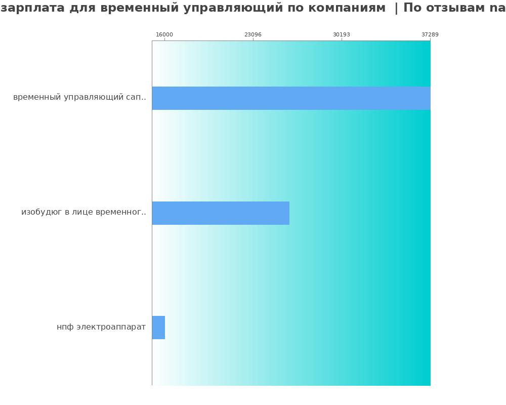 Средний уровень зарплаты для временном управляющем - по компаниям