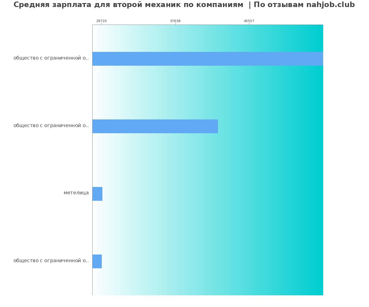 Средний уровень зарплаты для втором механике - по компаниям
