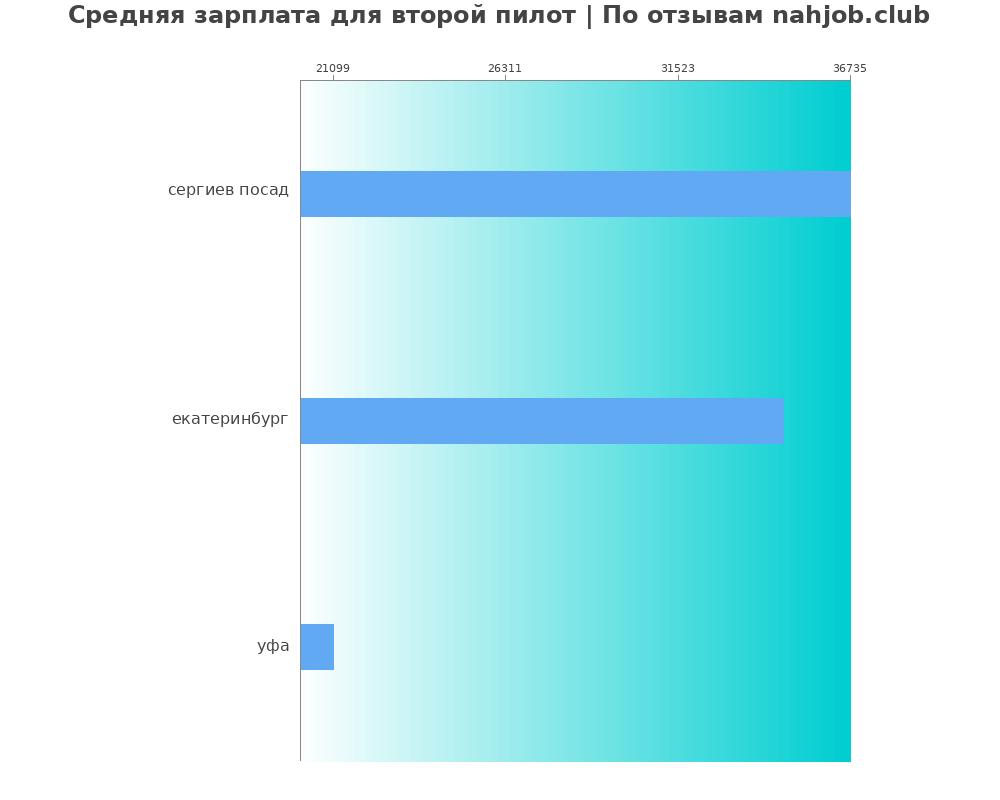 Средний уровень зарплаты в втором пилоте