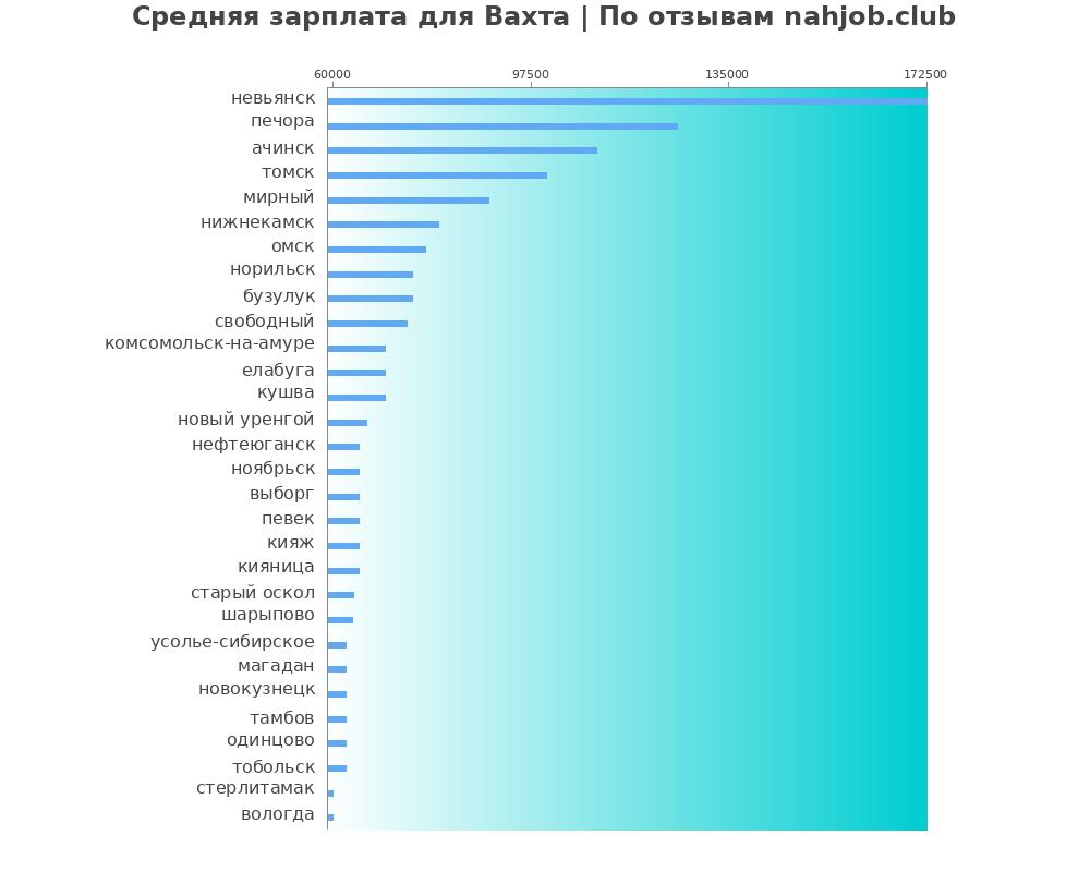 Средний уровень зарплаты: вахте - по городам Средний уровень зарплаты: вахте - по городам