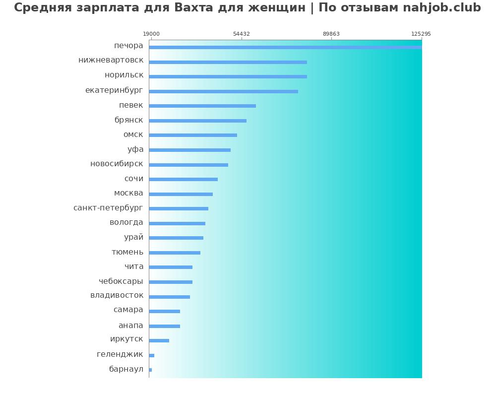 Средний уровень зарплаты: вахте для женщины - по городам Средний уровень зарплаты: вахте для женщины - по городам