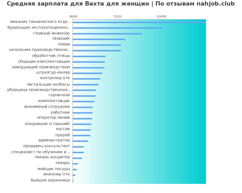 Средний уровень зарплаты: вахте для женщины - по профессиям Средний уровень зарплаты: вахте для женщины - по профессиям