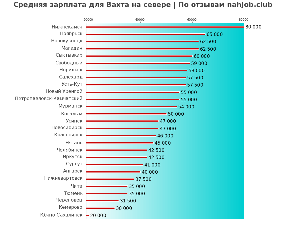 Средний уровень зарплаты: вахте на севере - по городам