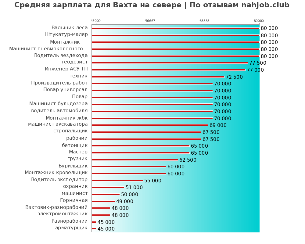 Средний уровень зарплаты: вахте на севере - по профессиям