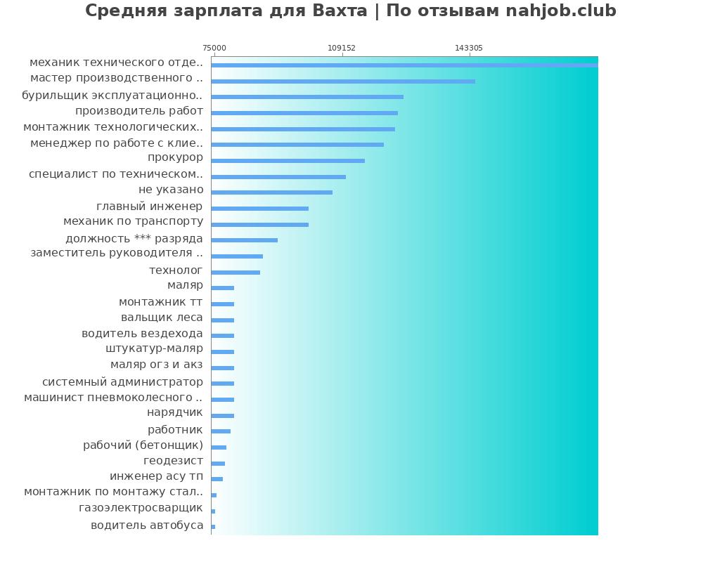Средний уровень зарплаты: вахте - по профессиям Средний уровень зарплаты: вахте - по профессиям