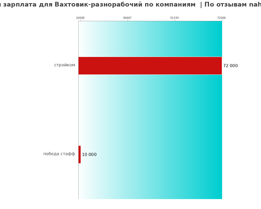 Средний уровень зарплаты для вахтовик-разнорабочем - по компаниям