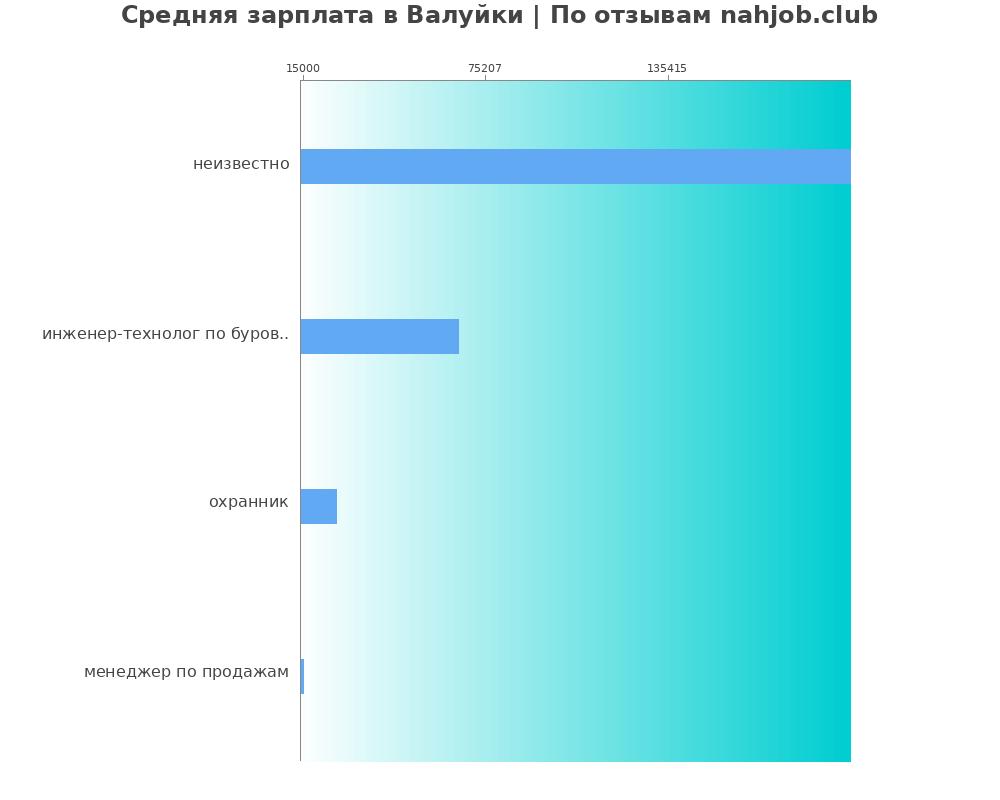 Средний уровень зарплаты в Валуйки