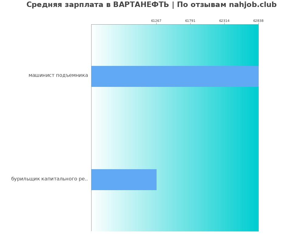 Средний уровень зарплаты в ВАРТАНЕФТЬ