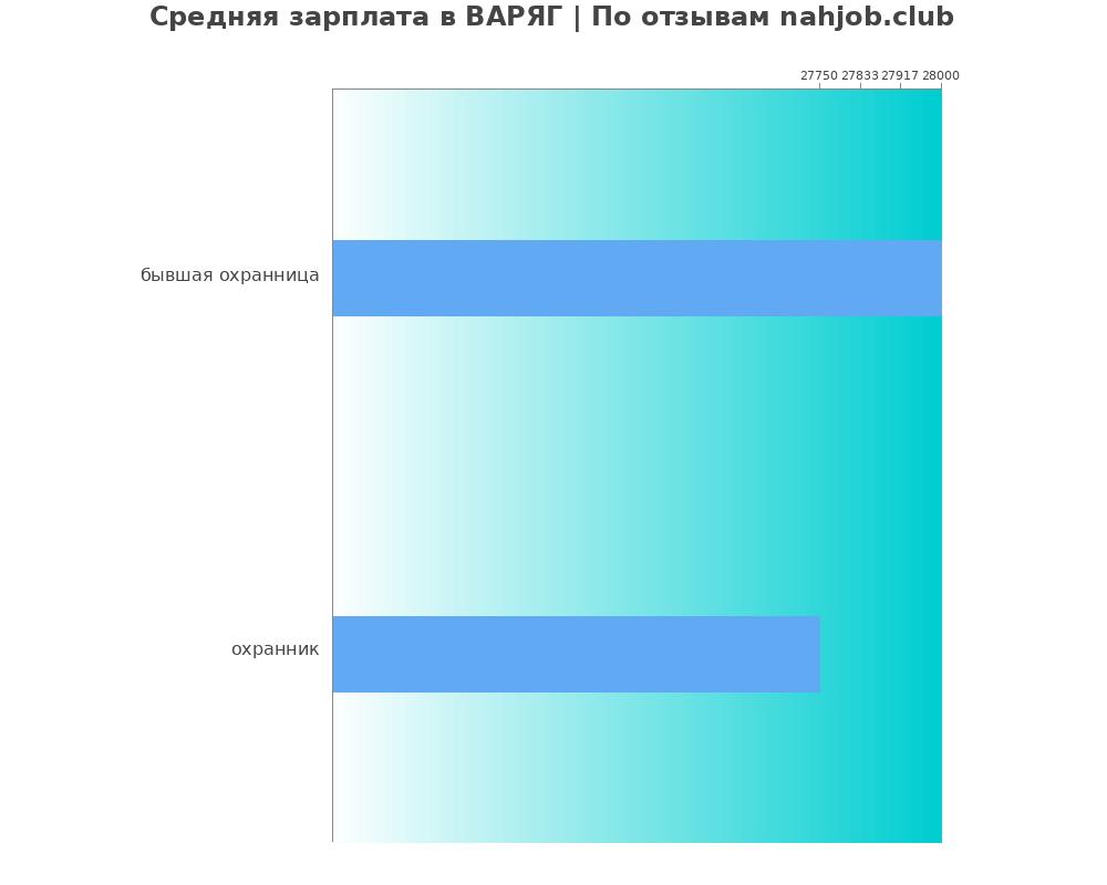 Средний уровень зарплаты в ВАРЯГ