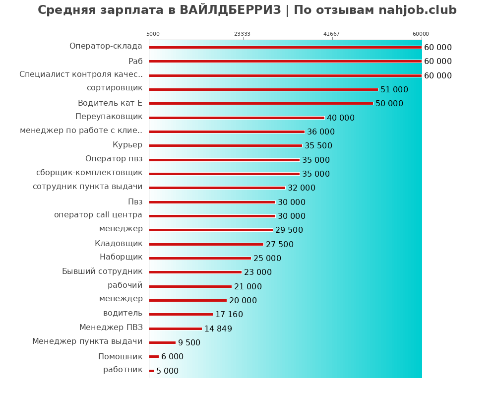 Средний уровень зарплаты в ВАЙЛДБЕРРИЗ