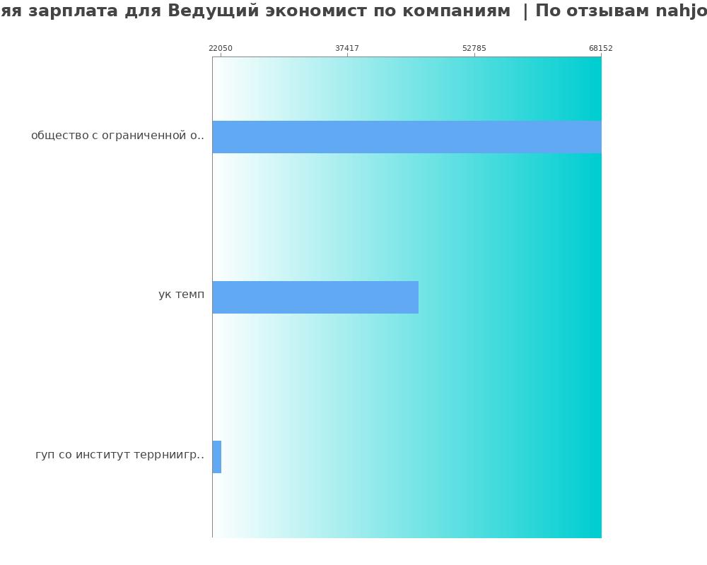 Средний уровень зарплаты для ведущем экономисте - по компаниям