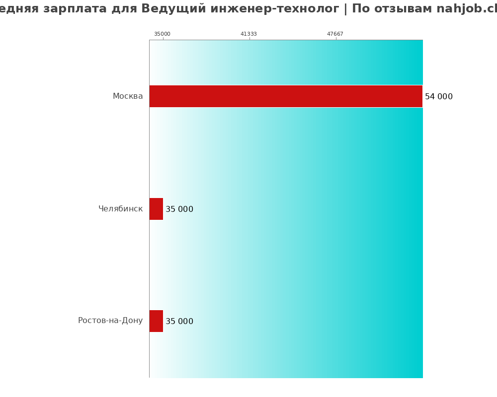 Средний уровень зарплаты в ведущем инженере-технологе