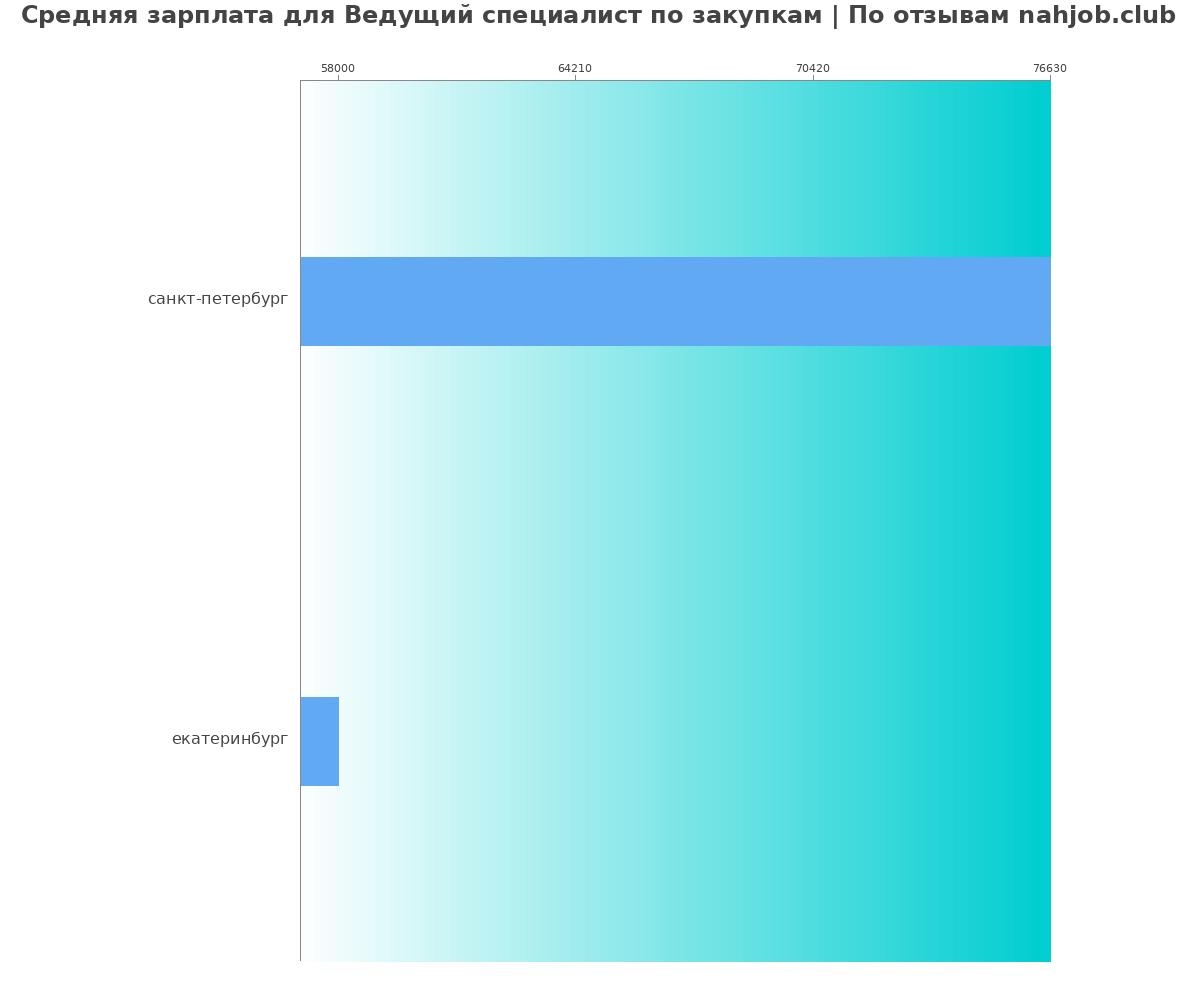Средний уровень зарплаты в ведущем специалисте по закупкам