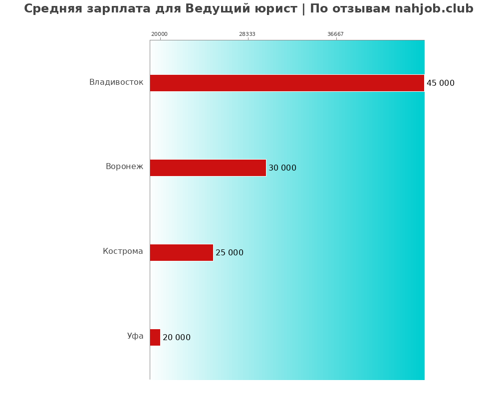 Средний уровень зарплаты в ведущем юристе