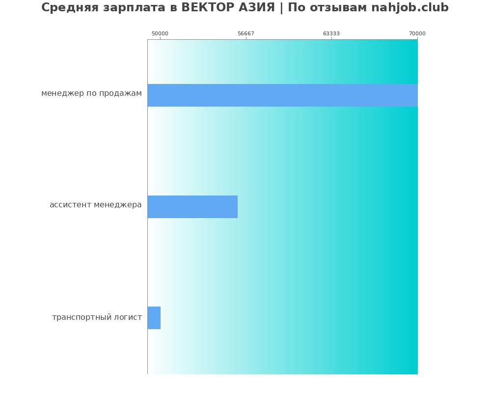 Средний уровень зарплаты в ВЕКТОР АЗИЯ