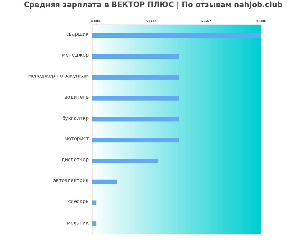 Средний уровень зарплаты в ВЕКТОР ПЛЮС Средний уровень зарплаты в ВЕКТОР ПЛЮС