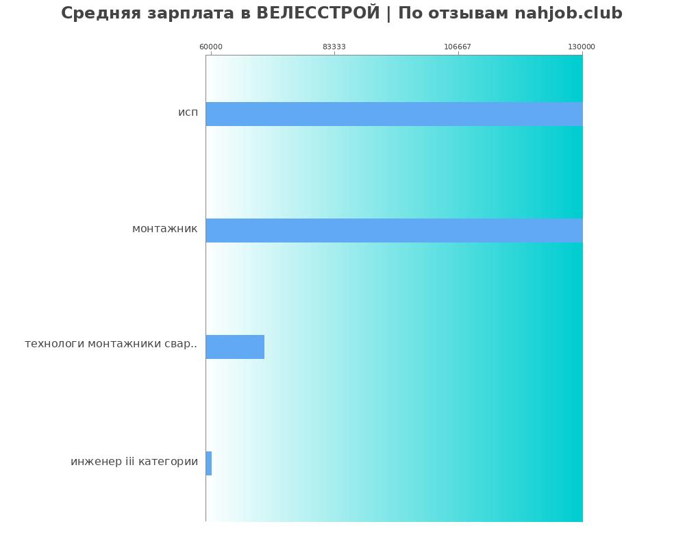 Средний уровень зарплаты в ВЕЛЕССТРОЙ Средний уровень зарплаты в ВЕЛЕССТРОЙ